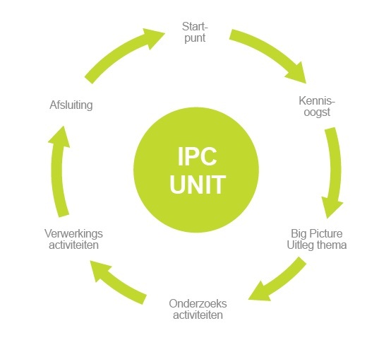 Cyclus IPC